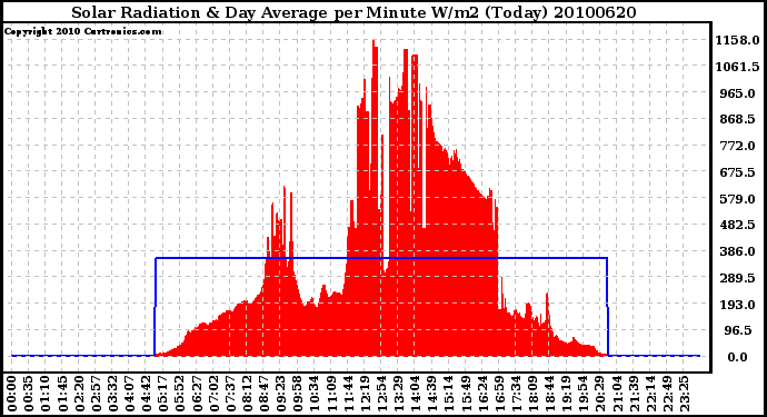 Milwaukee Weather Solar Radiation & Day Average per Minute W/m2 (Today)