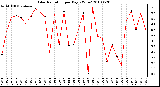 Milwaukee Weather Solar Radiation per Day KW/m2