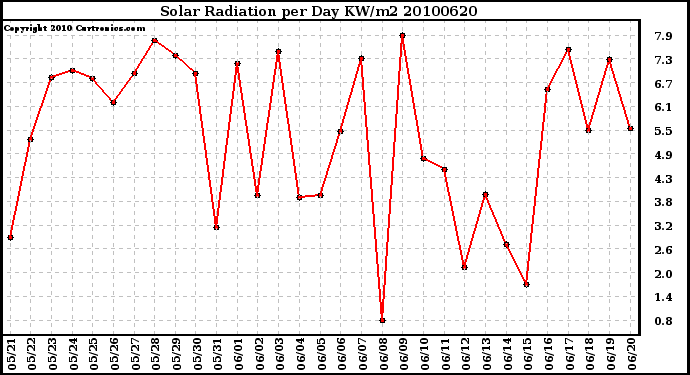 Milwaukee Weather Solar Radiation per Day KW/m2