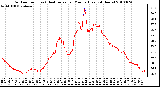 Milwaukee Weather Outdoor Temp (vs) Heat Index per Minute (Last 24 Hours)