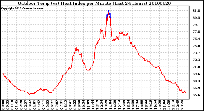 Milwaukee Weather Outdoor Temp (vs) Heat Index per Minute (Last 24 Hours)