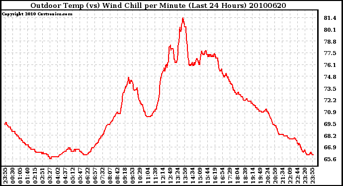 Milwaukee Weather Outdoor Temp (vs) Wind Chill per Minute (Last 24 Hours)