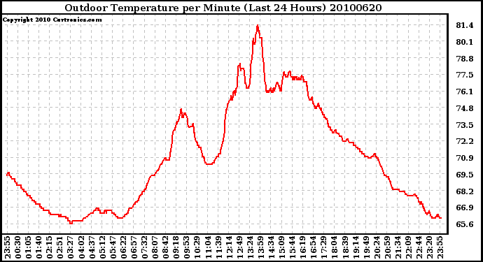 Milwaukee Weather Outdoor Temperature per Minute (Last 24 Hours)