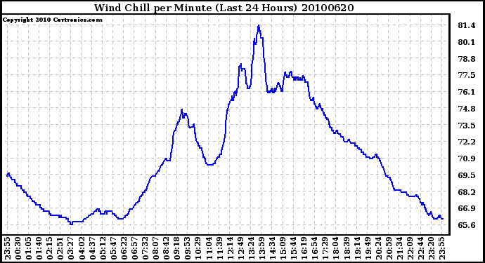 Milwaukee Weather Wind Chill per Minute (Last 24 Hours)