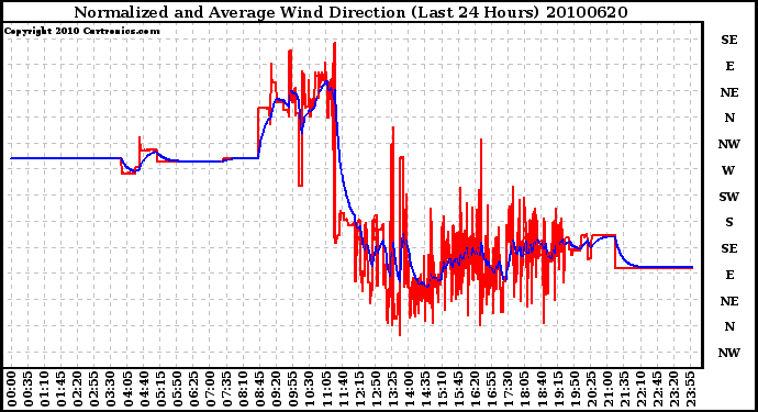 Milwaukee Weather Normalized and Average Wind Direction (Last 24 Hours)