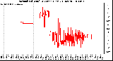 Milwaukee Weather Normalized Wind Direction (Last 24 Hours)