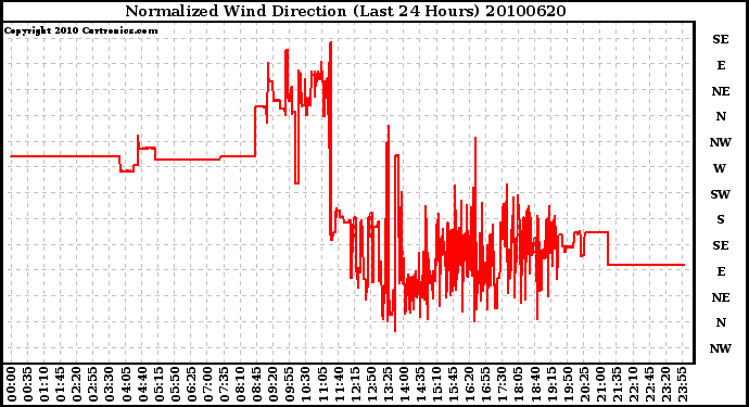 Milwaukee Weather Normalized Wind Direction (Last 24 Hours)