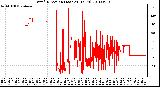 Milwaukee Weather Wind Direction (Last 24 Hours)