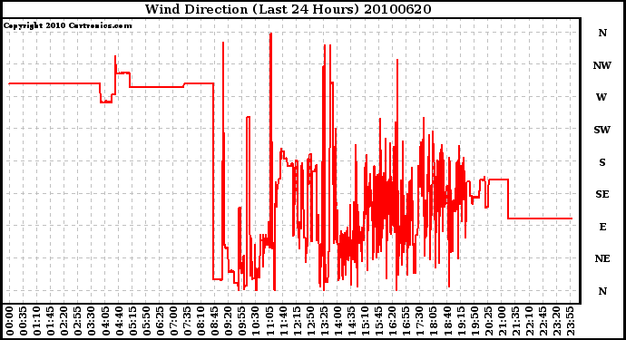 Milwaukee Weather Wind Direction (Last 24 Hours)