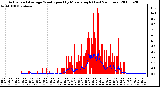 Milwaukee Weather Actual and Average Wind Speed by Minute mph (Last 24 Hours)