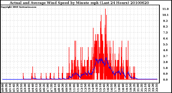 Milwaukee Weather Actual and Average Wind Speed by Minute mph (Last 24 Hours)