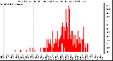 Milwaukee Weather Wind Speed by Minute mph (Last 24 Hours)