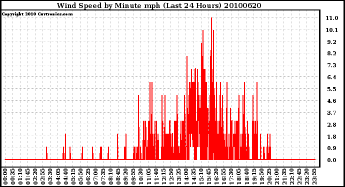 Milwaukee Weather Wind Speed by Minute mph (Last 24 Hours)