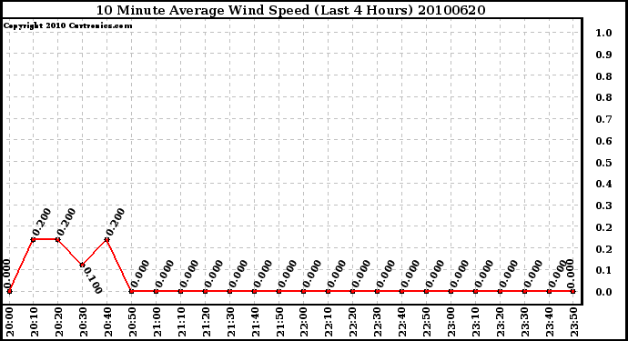 Milwaukee Weather 10 Minute Average Wind Speed (Last 4 Hours)