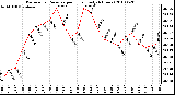 Milwaukee Weather Barometric Pressure per Hour (Last 24 Hours)