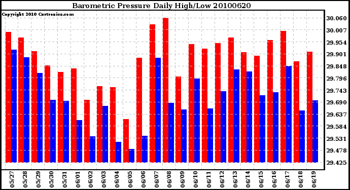 Milwaukee Weather Barometric Pressure Daily High/Low