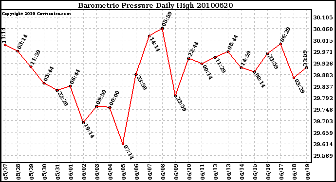 Milwaukee Weather Barometric Pressure Daily High