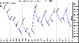 Milwaukee Weather Barometric Pressure Daily Low