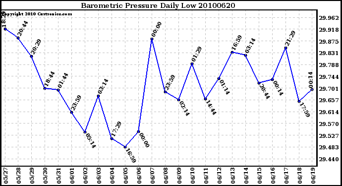 Milwaukee Weather Barometric Pressure Daily Low