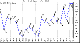 Milwaukee Weather Wind Chill Daily Low