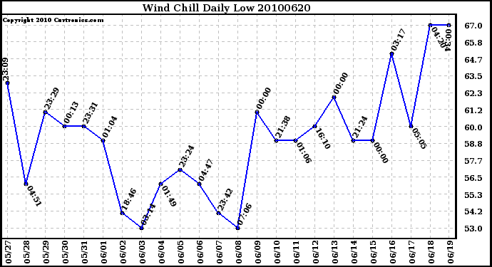 Milwaukee Weather Wind Chill Daily Low