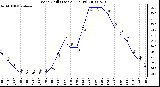 Milwaukee Weather Wind Chill (Last 24 Hours)