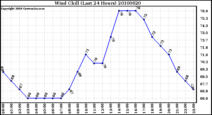 Milwaukee Weather Wind Chill (Last 24 Hours)