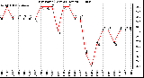 Milwaukee Weather Dew Point (Last 24 Hours)