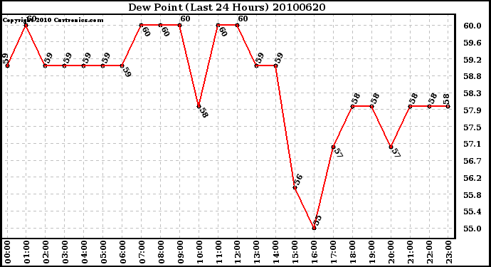 Milwaukee Weather Dew Point (Last 24 Hours)