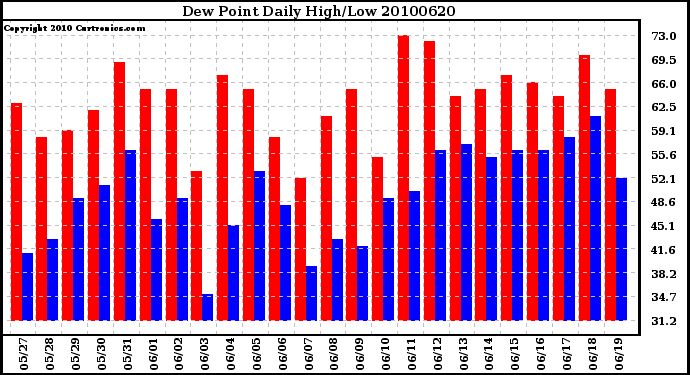 Milwaukee Weather Dew Point Daily High/Low