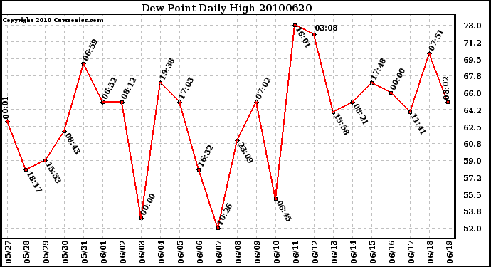 Milwaukee Weather Dew Point Daily High