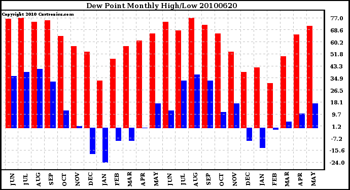 Milwaukee Weather Dew Point Monthly High/Low