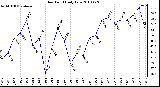 Milwaukee Weather Dew Point Daily Low