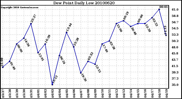 Milwaukee Weather Dew Point Daily Low