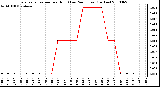 Milwaukee Weather Evapotranspiration per Hour (Last 24 Hours) (Inches)