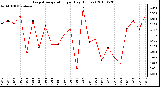 Milwaukee Weather Evapotranspiration per Day (Inches)