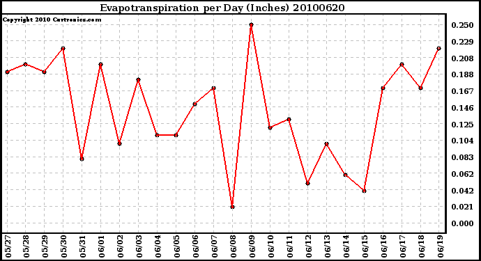 Milwaukee Weather Evapotranspiration per Day (Inches)