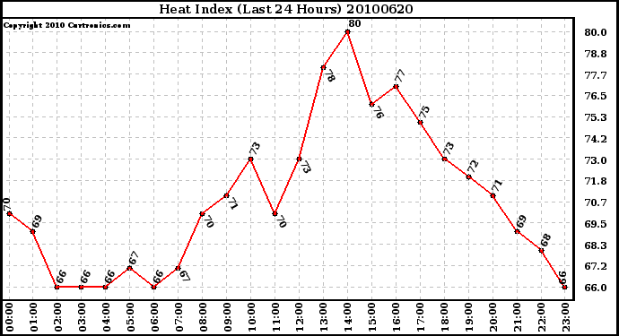 Milwaukee Weather Heat Index (Last 24 Hours)