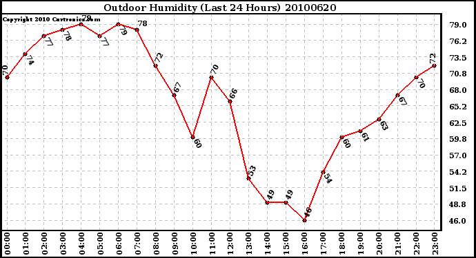 Milwaukee Weather Outdoor Humidity (Last 24 Hours)