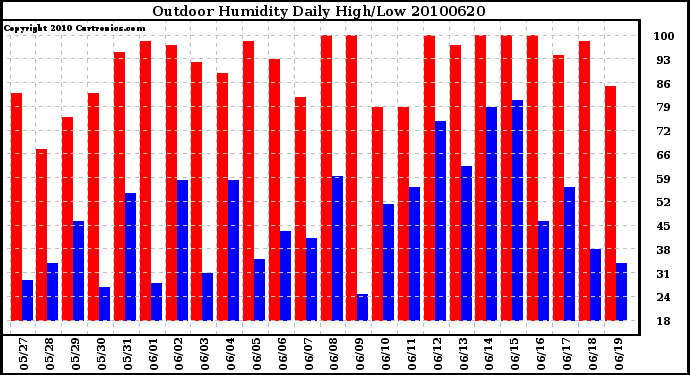 Milwaukee Weather Outdoor Humidity Daily High/Low