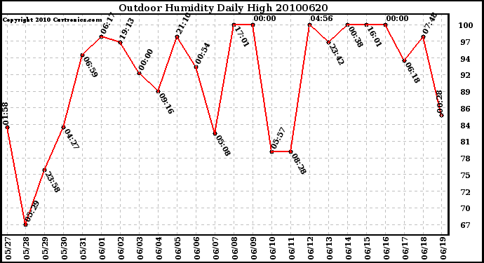 Milwaukee Weather Outdoor Humidity Daily High