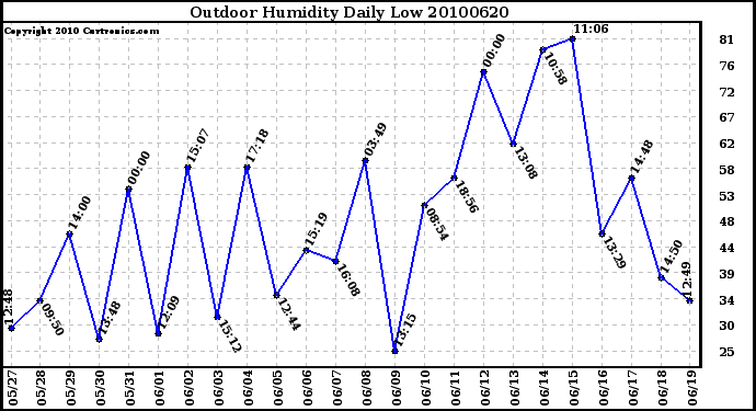 Milwaukee Weather Outdoor Humidity Daily Low