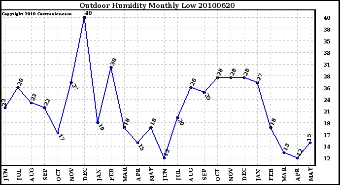 Milwaukee Weather Outdoor Humidity Monthly Low