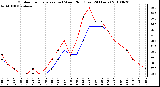 Milwaukee Weather Outdoor Temperature (vs) Wind Chill (Last 24 Hours)