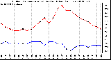 Milwaukee Weather Outdoor Temperature (vs) Dew Point (Last 24 Hours)