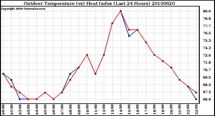 Milwaukee Weather Outdoor Temperature (vs) Heat Index (Last 24 Hours)