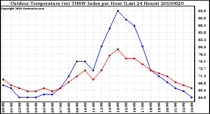 Milwaukee Weather Outdoor Temperature (vs) THSW Index per Hour (Last 24 Hours)