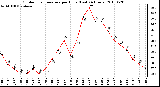 Milwaukee Weather Outdoor Temperature per Hour (Last 24 Hours)