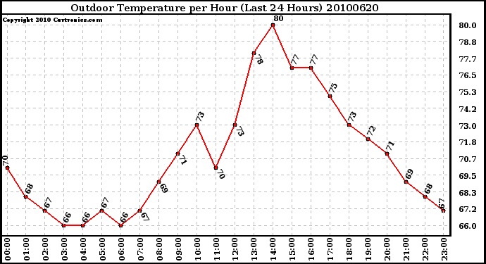 Milwaukee Weather Outdoor Temperature per Hour (Last 24 Hours)