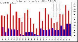 Milwaukee Weather Outdoor Temperature Daily High/Low